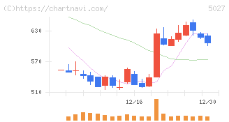 ＡｎｙＭｉｎｄ　Ｇｒｏｕｐ(5027)の日足チャート