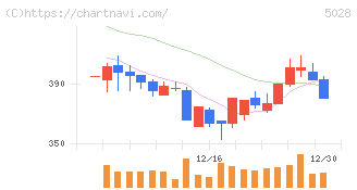 セカンドサイトアナリティカ(5028)の日足チャート