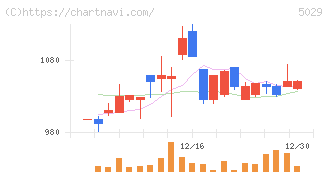 サークレイス(5029)の日足チャート