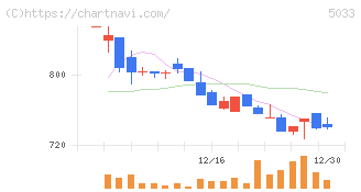 ヌーラボ(5033)の日足チャート