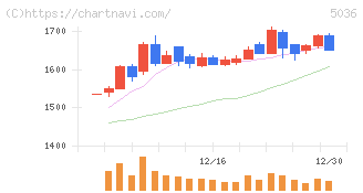 日本ビジネスシステムズ(5036)の日足チャート