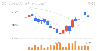 ｅＷｅＬＬ(5038)の日足チャート