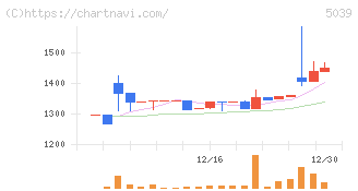 キットアライブ(5039)の日足チャート