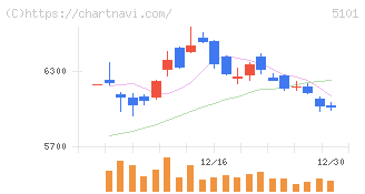 横浜ゴム(5101)の日足チャート