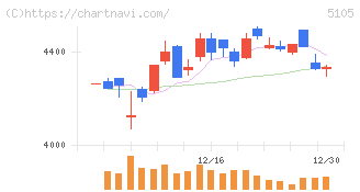 ＴＯＹＯ　ＴＩＲＥ(5105)の日足チャート