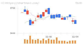 ブリヂストン(5108)の日足チャート