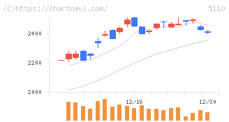 住友ゴム工業(5110)の日足チャート