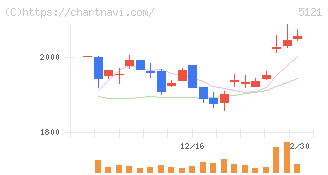 藤倉コンポジット(5121)の日足チャート