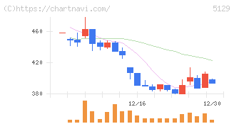 ＦＩＸＥＲ(5129)の日足チャート