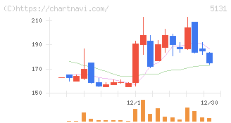 リンカーズ(5131)の日足チャート