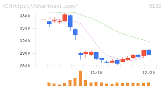 ｐｌｕｓｚｅｒｏ(5132)の日足チャート