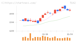 アキレス(5142)の日足チャート
