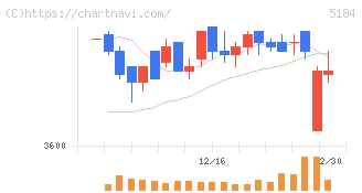 ニチリン(5184)の日足チャート