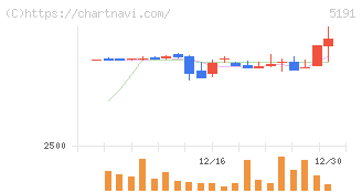 住友理工(5191)の日足チャート