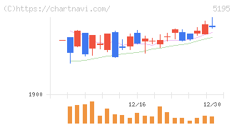 バンドー化学(5195)の日足チャート