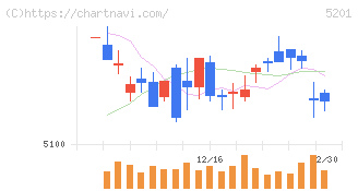 ＡＧＣ(5201)の日足チャート