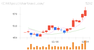 日本板硝子(5202)の日足チャート