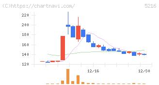 倉元製作所(5216)の日足チャート