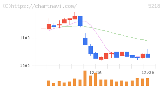 オハラ(5218)の日足チャート