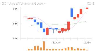 日本オーエー研究所(5241)の日足チャート
