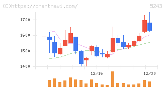 ｎｏｔｅ(5243)の日足チャート