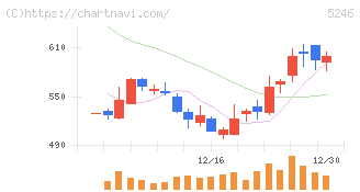 ＥＬＥＭＥＮＴＳ(5246)の日足チャート