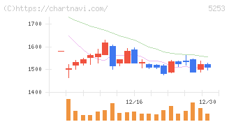 カバー(5253)の日足チャート