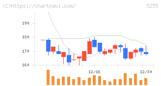 モンスターラボ(5255)の日足チャート