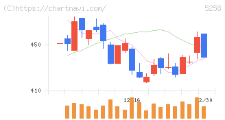 トランザクション・メディア・ネットワークス(5258)の日足チャート