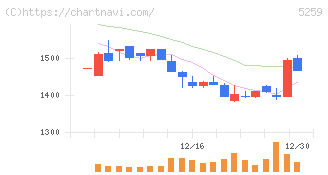 ＢＢＤイニシアティブ(5259)の日足チャート