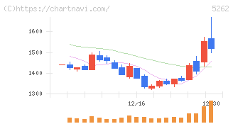 日本ヒューム(5262)の日足チャート