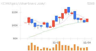 旭コンクリート工業(5268)の日足チャート