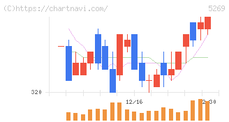 日本コンクリート工業(5269)の日足チャート