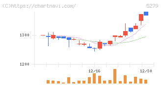 日本興業(5279)の日足チャート