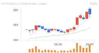 ジオスター(5282)の日足チャート