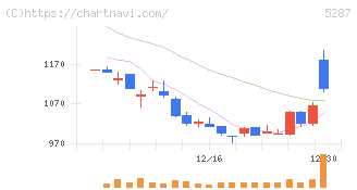 イトーヨーギョー(5287)の日足チャート