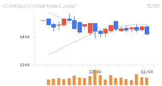 アジアパイルホールディングス(5288)の日足チャート