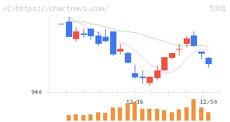 東海カーボン(5301)の日足チャート