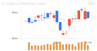 東洋炭素(5310)の日足チャート