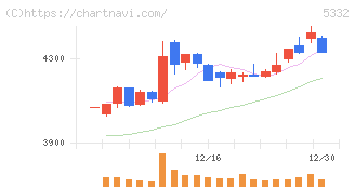 ＴＯＴＯ(5332)の日足チャート