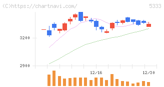 日本ガイシ(5333)の日足チャート