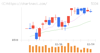 日本特殊陶業(5334)の日足チャート