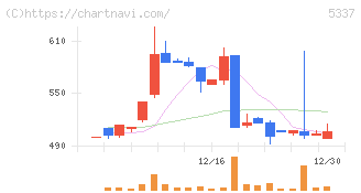 ダントーホールディングス(5337)の日足チャート