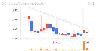 ＡＳＡＨＩ　ＥＩＴＯホールディングス(5341)の日足チャート