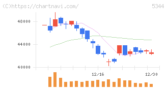 ＭＡＲＵＷＡ(5344)の日足チャート