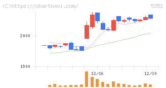 品川リフラ(5351)の日足チャート