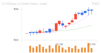 ＴＹＫ(5363)の日足チャート