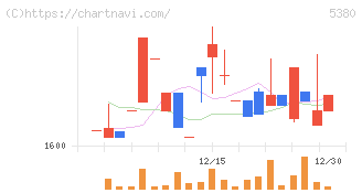 新東(5380)の日足チャート