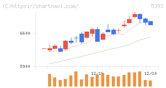 ニチアス(5393)の日足チャート