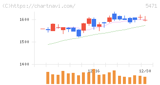 大同特殊鋼(5471)の日足チャート